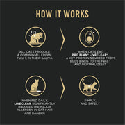Purina Pro Plan LiveClear Allergen Reducing Dry Kitten Food, Chicken & Rice - 1.45 kg Bag